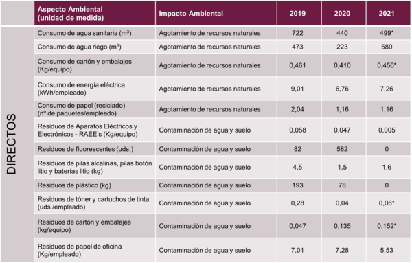 Directos