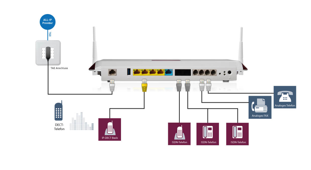Productos de acceso Larga vida al ALL-IP-Parte 2