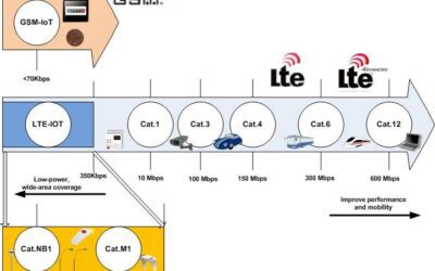 Emerging Low Power Technologies