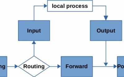Netfilter,  Nftables e Iptables: uniendo los puntos