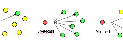 The importance of Multicast mechanisms