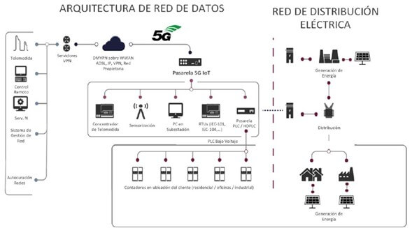5G Challenges in Smart Grid Electrical Distribution Networks Smart Grid,5g networks,6g,cybersecurity threats,lorawan