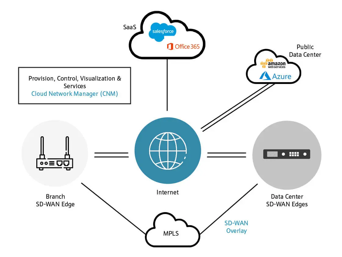 SD-WAN bank scenario Teldat