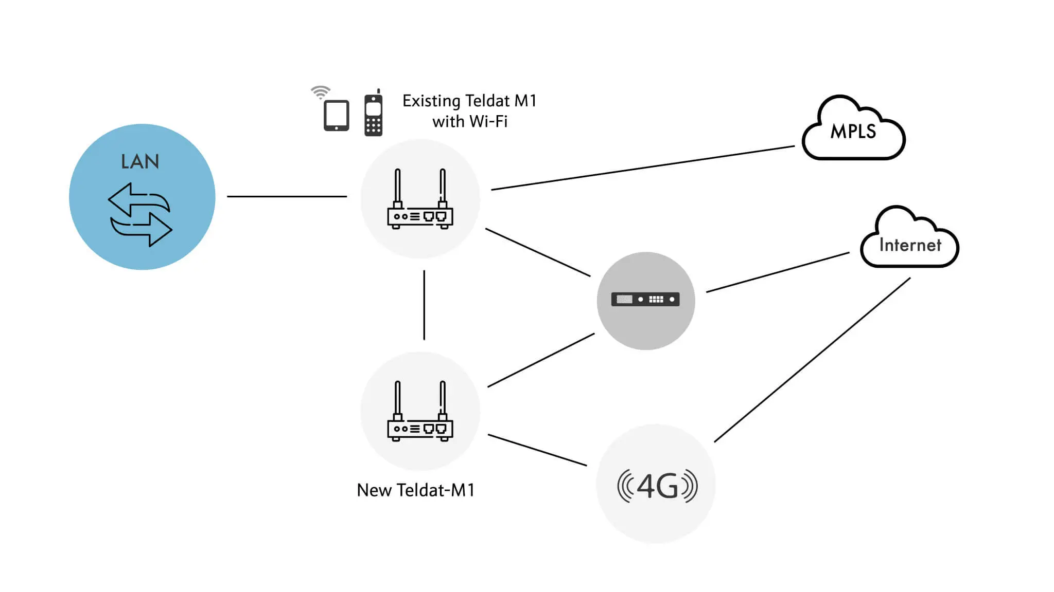 SD-WAN-case-study-pharmacy-scenario-Teldat-solution