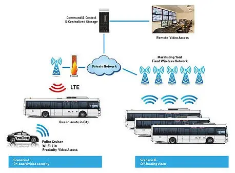 Teldat-H1-Automotive-Wifi-LTE-Teldat-solution-case-study