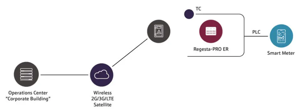 case-study-remote-electricity-grids-and-automation-Teldat-scenario