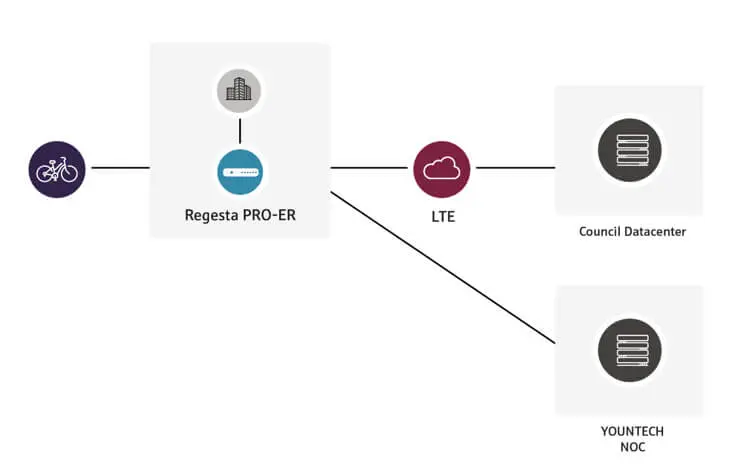 case-study-taipei-city-bikes-Teldat-solution-scenario