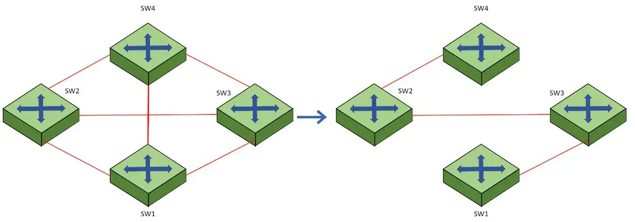 Spanning Tree Protocol