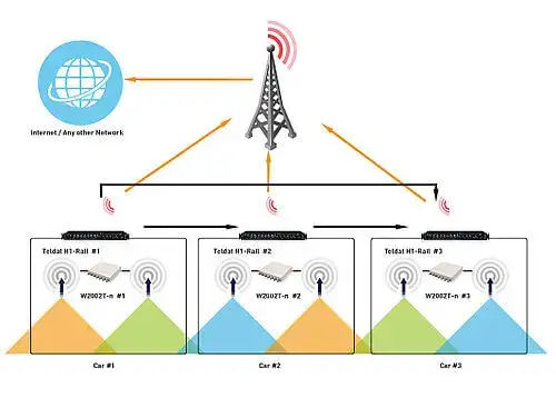 Teldat H1 Rail use case by Teldat