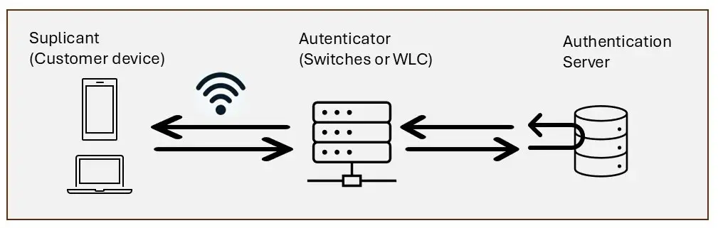 Enhancing Enterprise Network Security: Implementing 802.1X and NAC on Switches 802.1X on Switches by Teldat